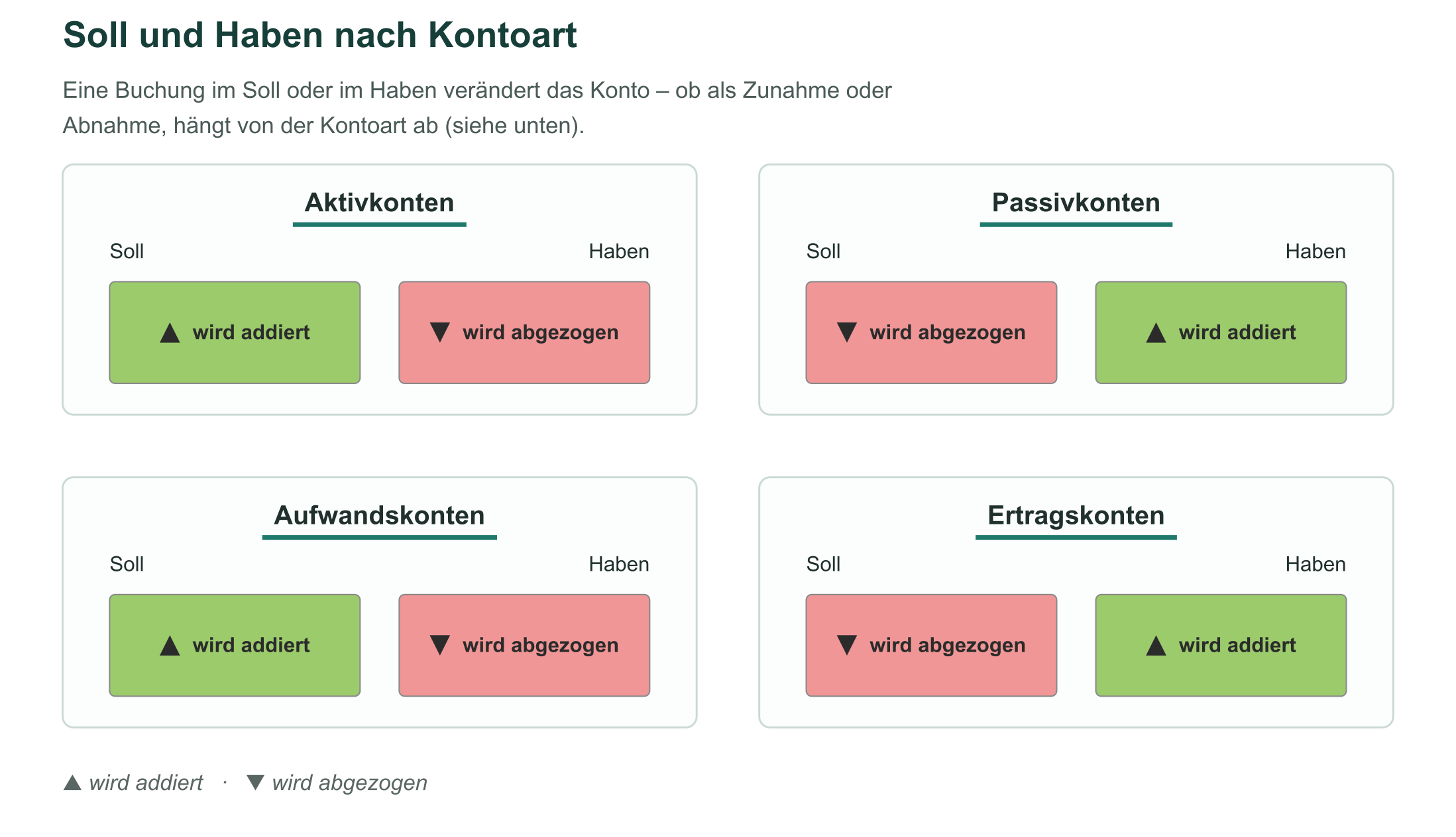 Übersicht Soll und Haben nach Kontoart: Aktivkonten, Passivkonten, Aufwandskonten und Ertragskonten